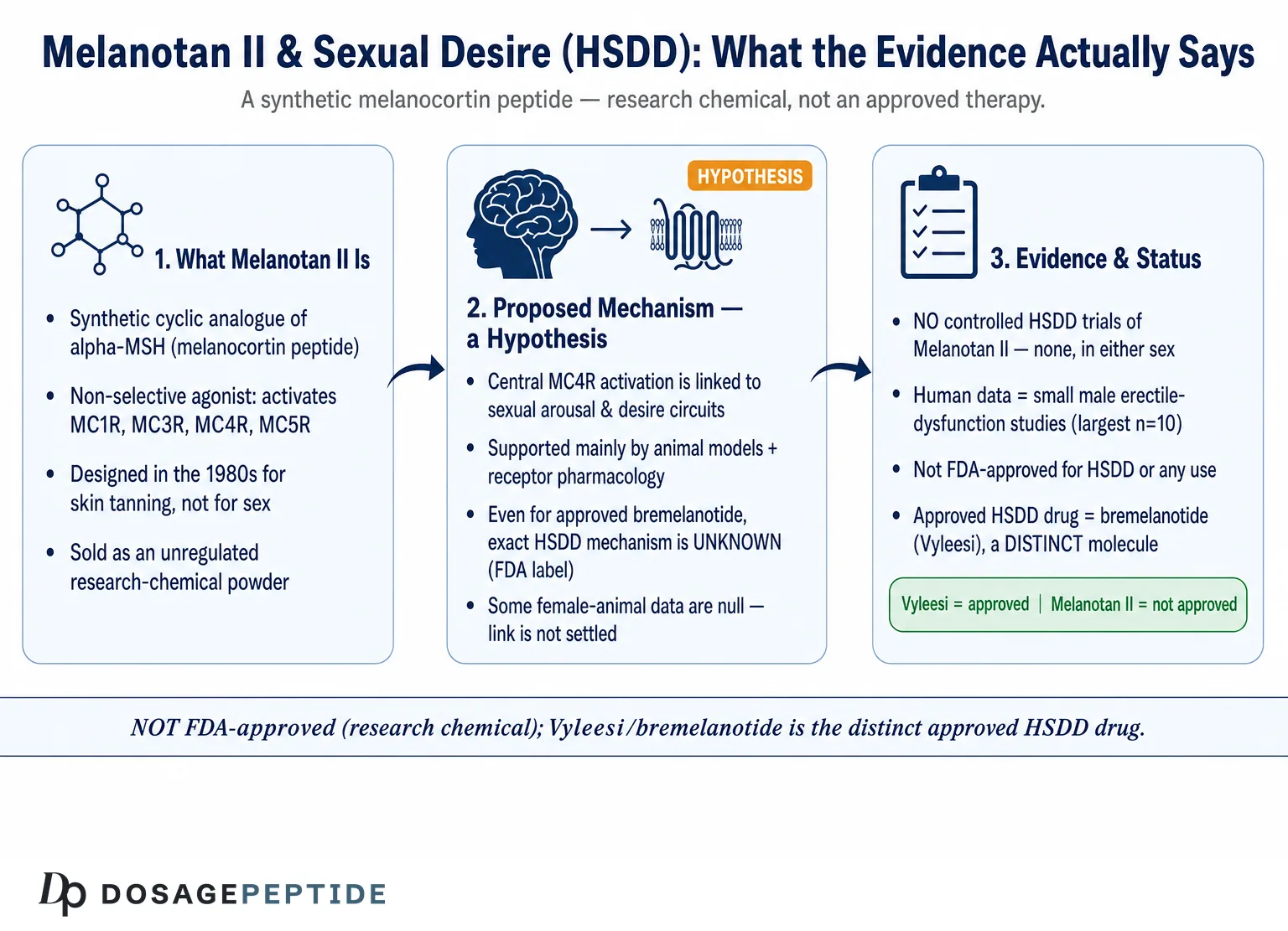 Could Melanotan II Play a Role in Treating Hypoactive Sexual Desire Disorder? — Dosage Peptide infographic